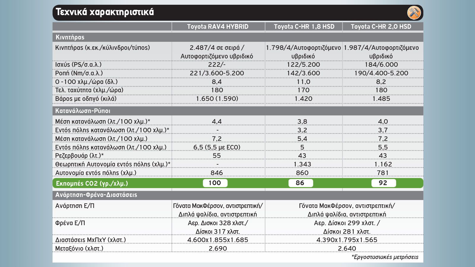 Υβριδικά Toyota C-HR & RAV4: Αθήνα-Γιάννενα και πίσω με ένα γέμισμα!