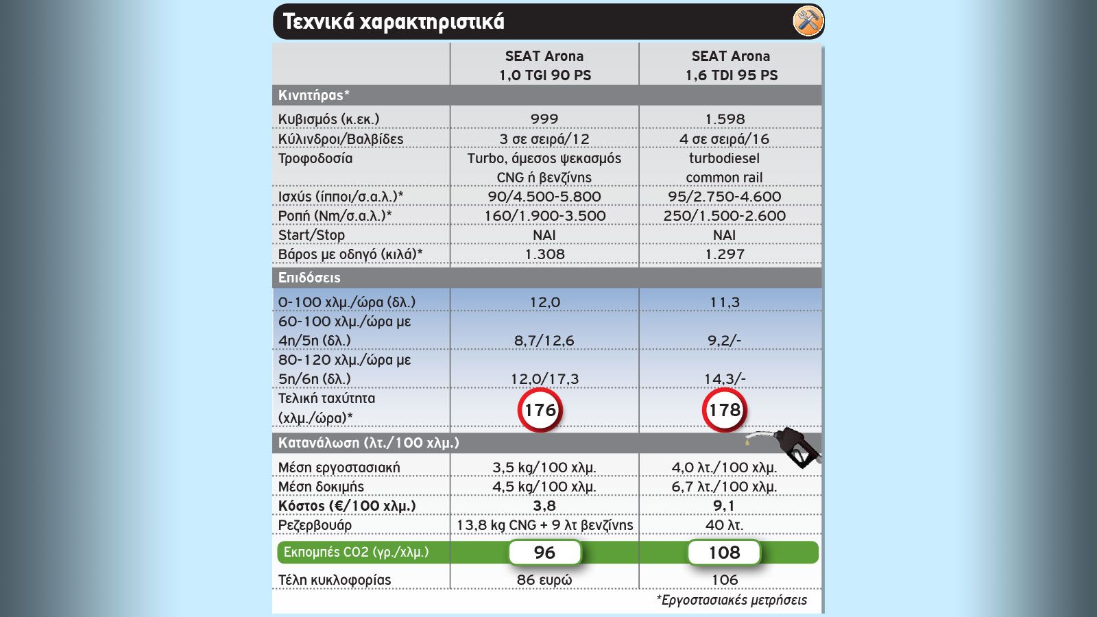 SEAT Arona: CNG Vs Diesel