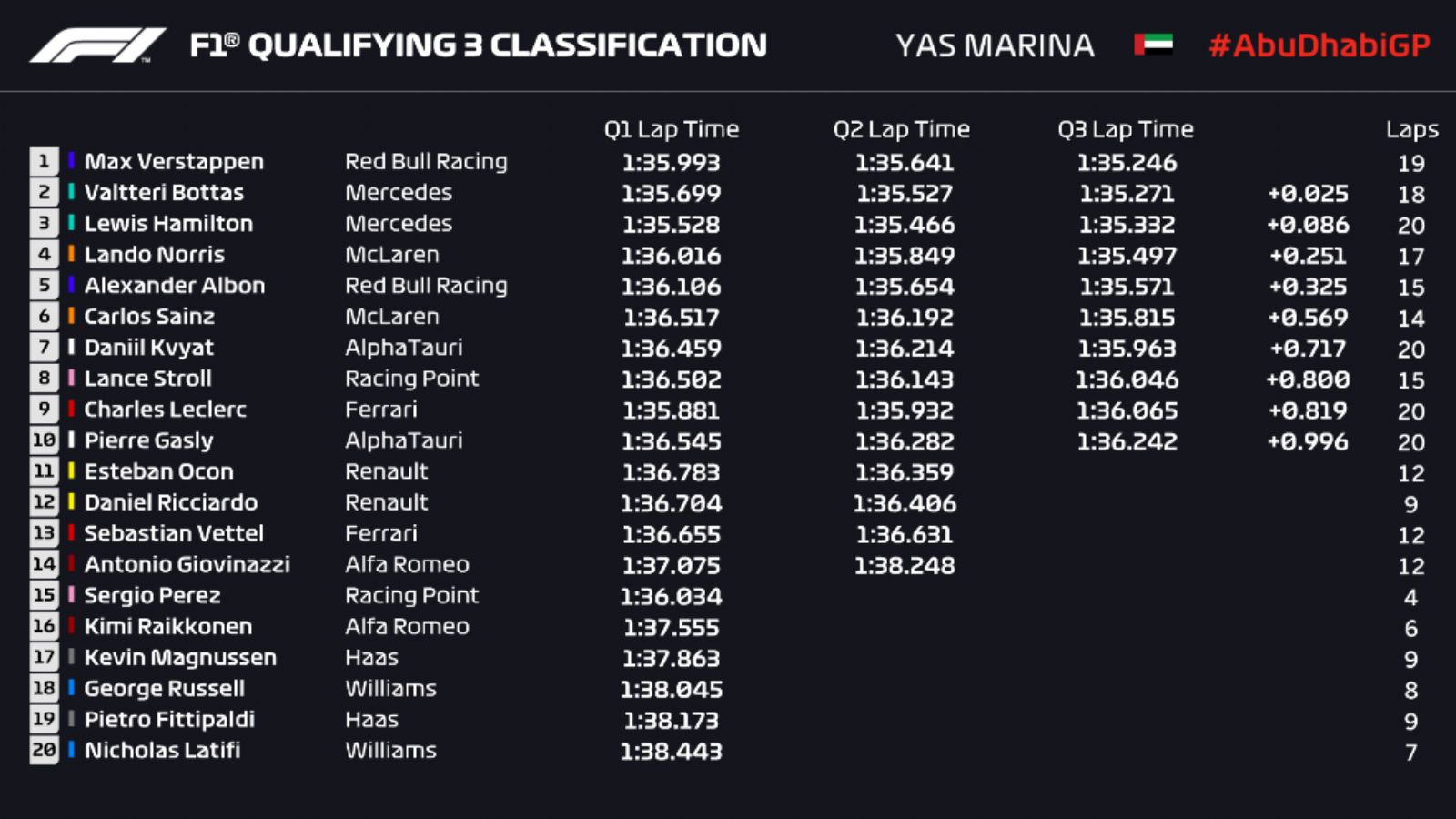Ο Verstappen άφησε πίσω του τις Mercedes