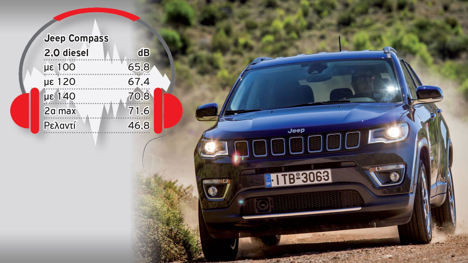 Δεν είναι μόνο η βενζινοκίνητη έκδοση, είναι και η diesel του Jeep Compass, που κρατάει έξω από την καμπίνα επιβατών τον θόρυβο, ενδεικτικό στοιχείο τ
