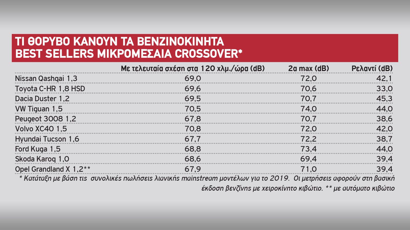 Τα πιο αθόρυβα μικρομεσαία SUV