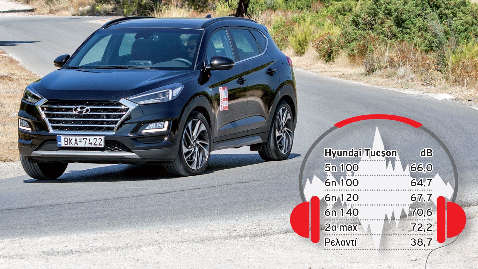Ταξιδεύει με λιγότερα από 38 db στα 120 χλμ./ώρα το Hyundai Tucson, που είναι από τα πιο ήσυχα μοντέλα της κατηγορίας του.