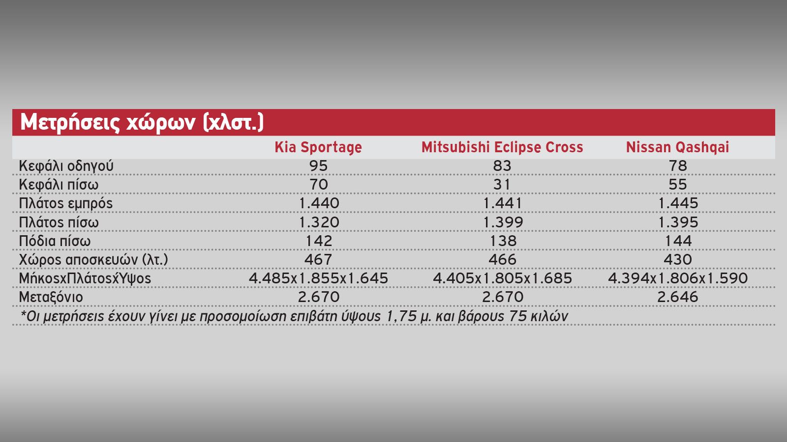 Kia Sportage Vs Mitsubishi Eclipse Cross Vs Nissan Qashqai