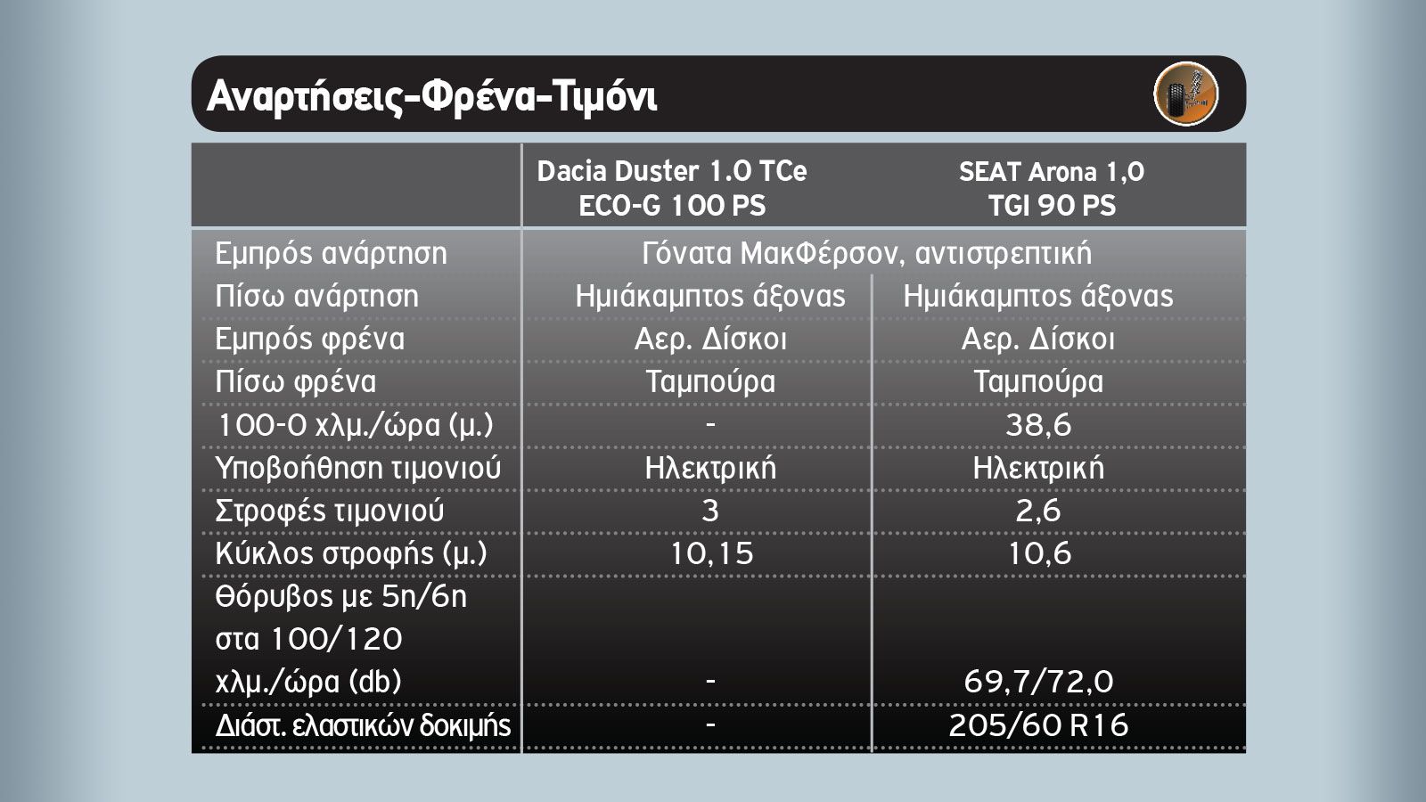Dacia Duster LPG Vs SEAT Arona CNG