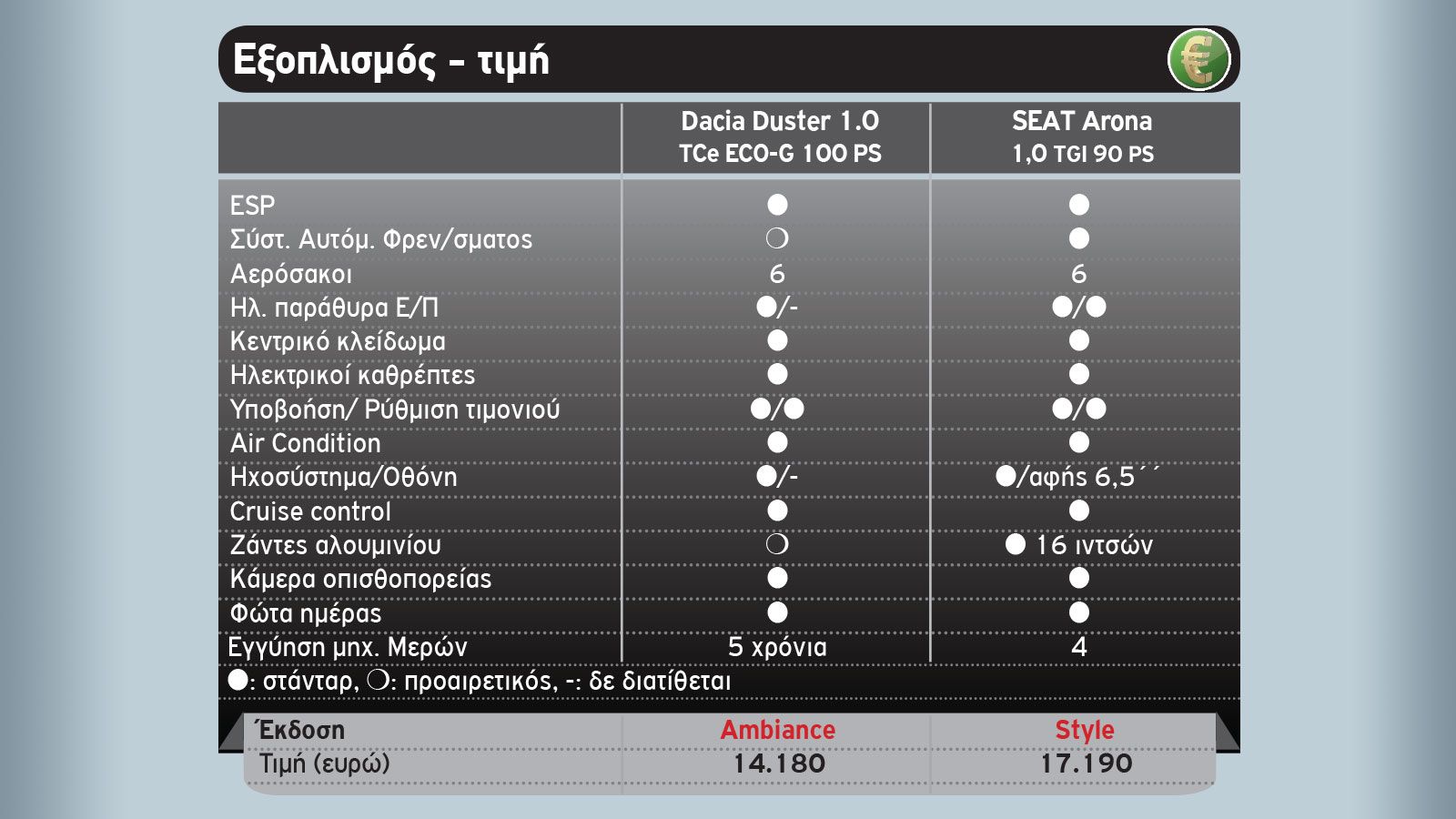 Dacia Duster LPG Vs SEAT Arona CNG