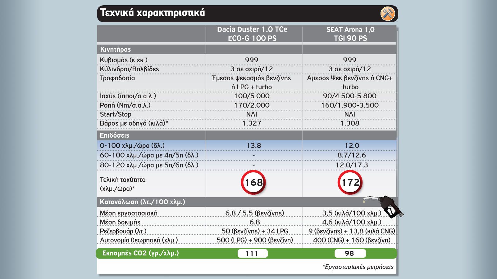 Dacia Duster LPG Vs SEAT Arona CNG