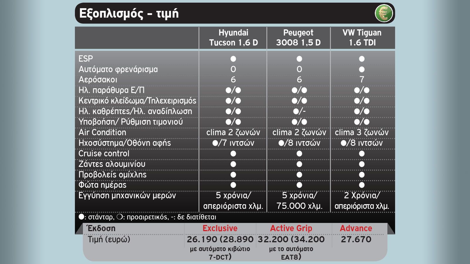 Hyundai Tucson Vs Peugeot 3008 Vs VW Tiguan