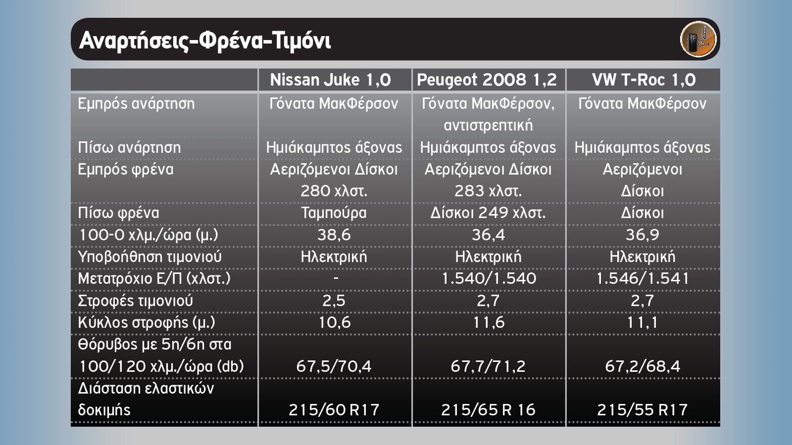 Nissan Juke vs Peugeot 2008 vs VW T-Roc