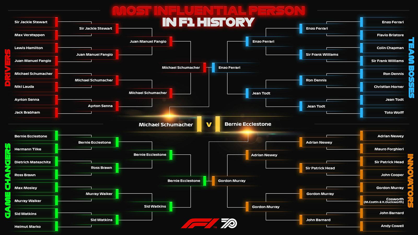 To bracket με την πορεία της ψηφοφορίας.