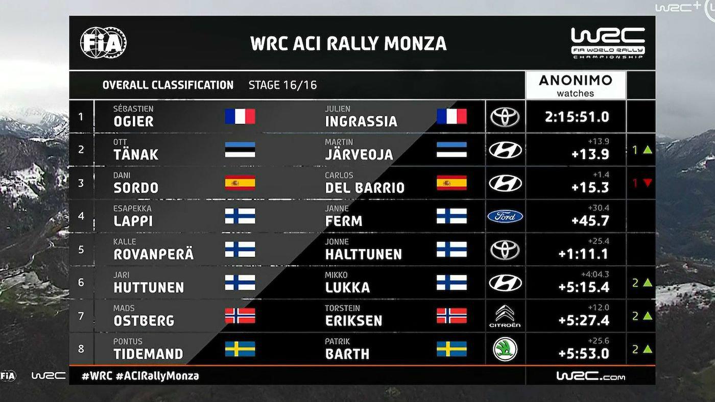 Rally Monza: Στον έβδομο ουρανό ο Sebastien Ogier