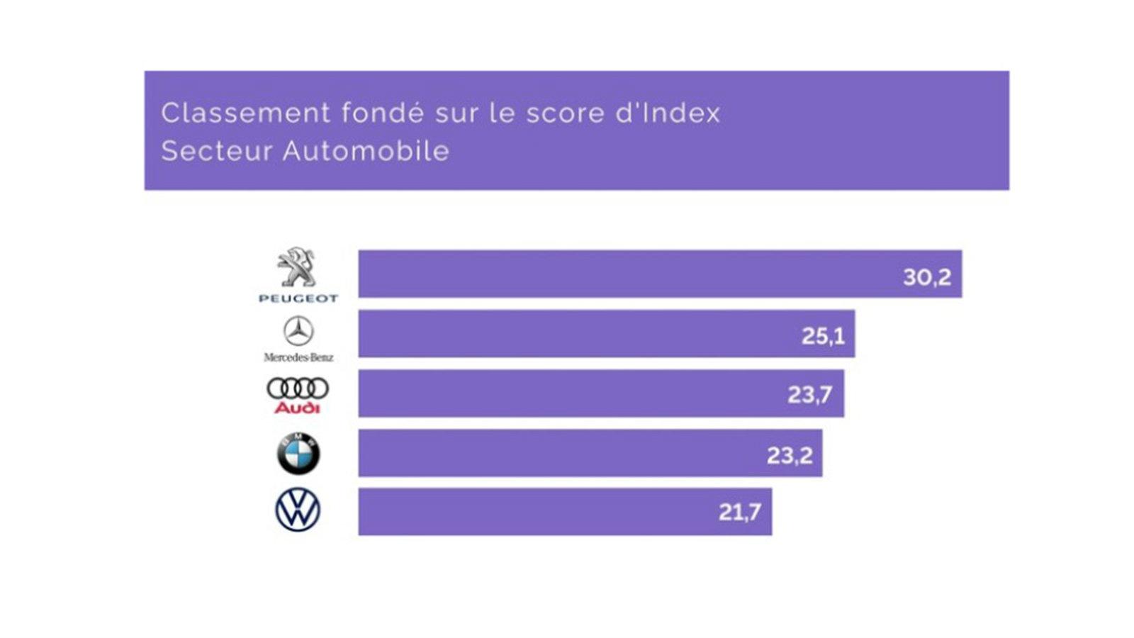 Οι Γάλλοι έχουν σε υψηλή εκτίμηση την Peugeot