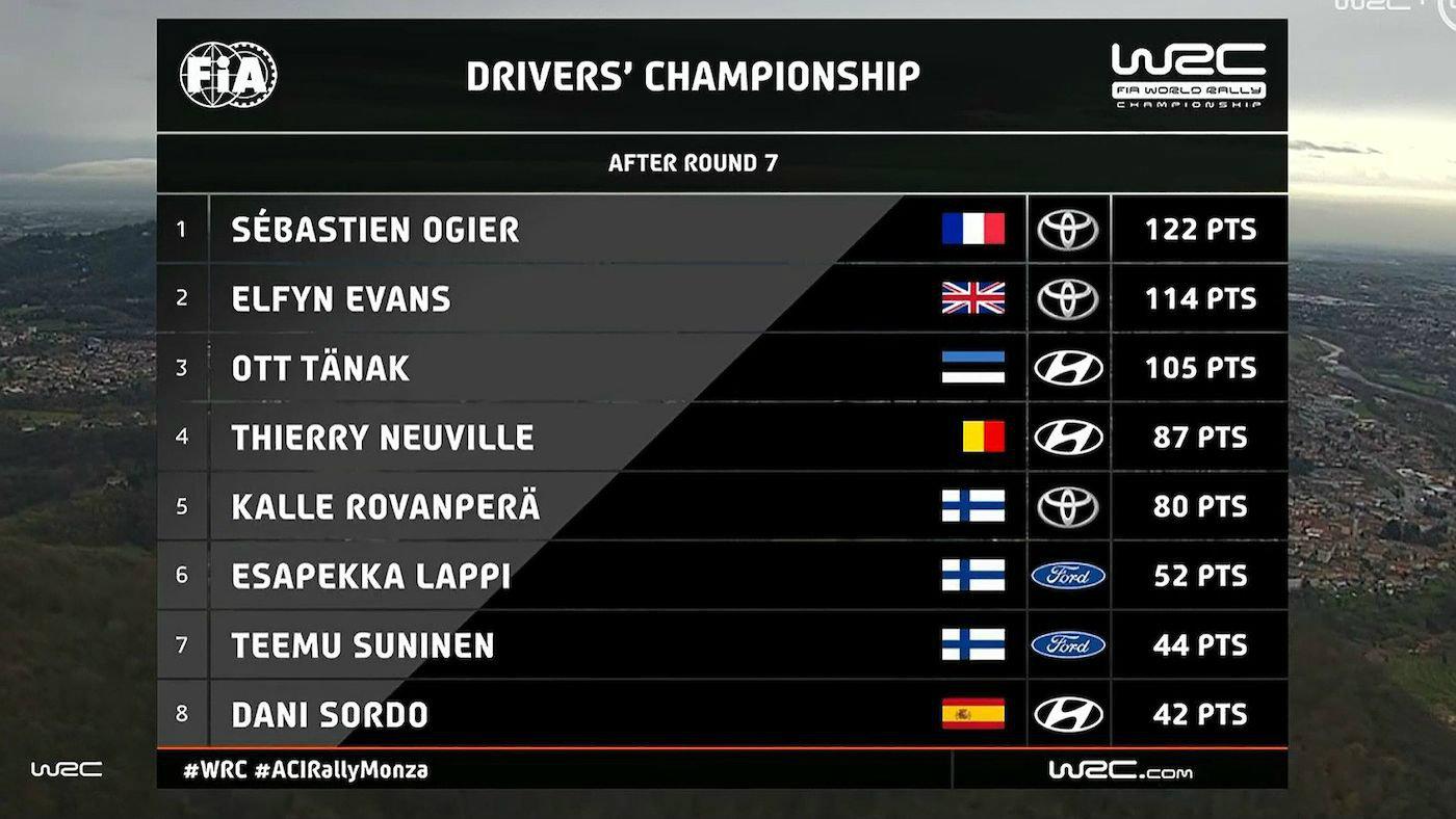 Rally Monza: Στον έβδομο ουρανό ο Sebastien Ogier