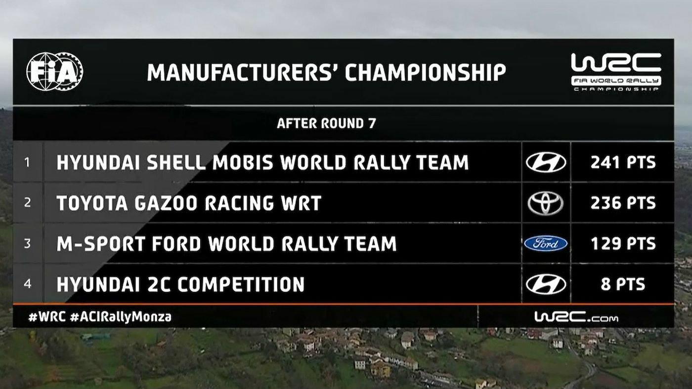 Rally Monza: Στον έβδομο ουρανό ο Sebastien Ogier