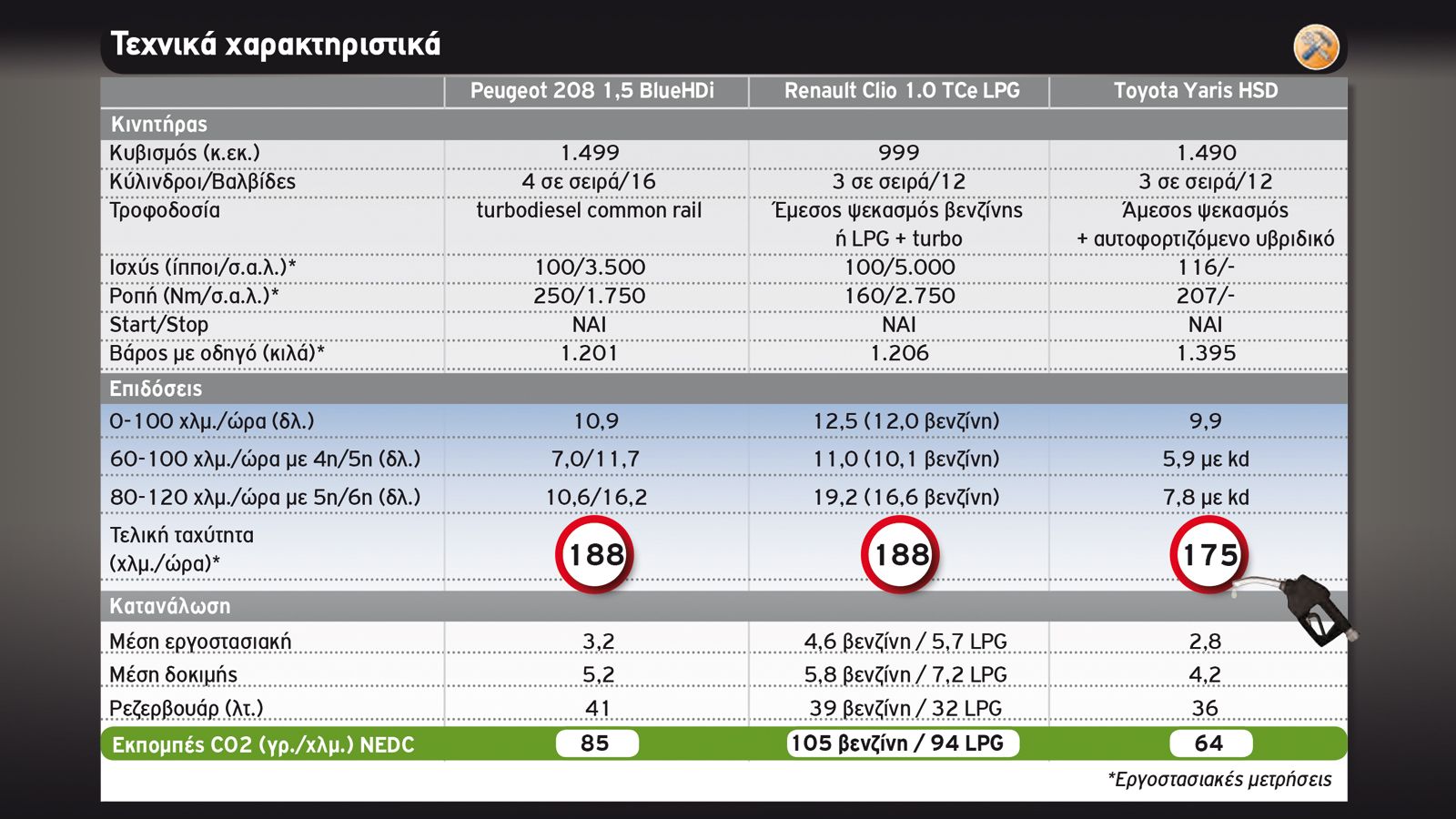 Peugeot 208 diesel Vs Renault Clio LPG Vs Toyota Yaris Hybrid