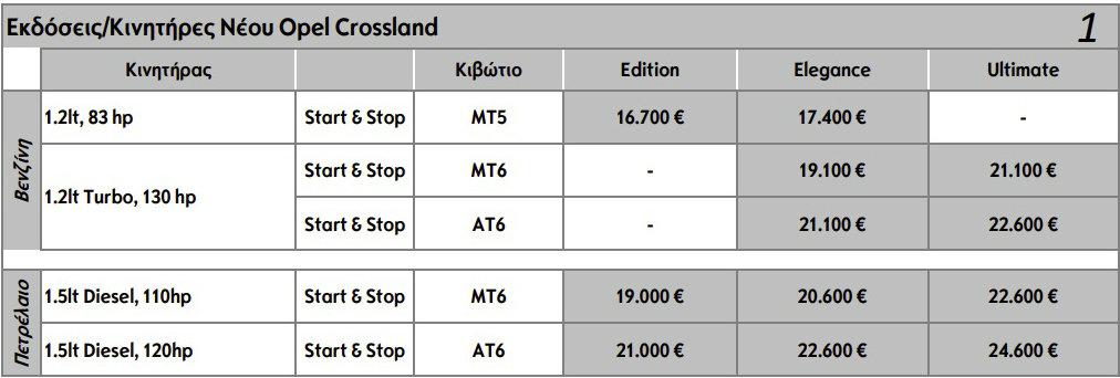 Οι τιμές του Οpel Crossland facelift στην χώρα μας