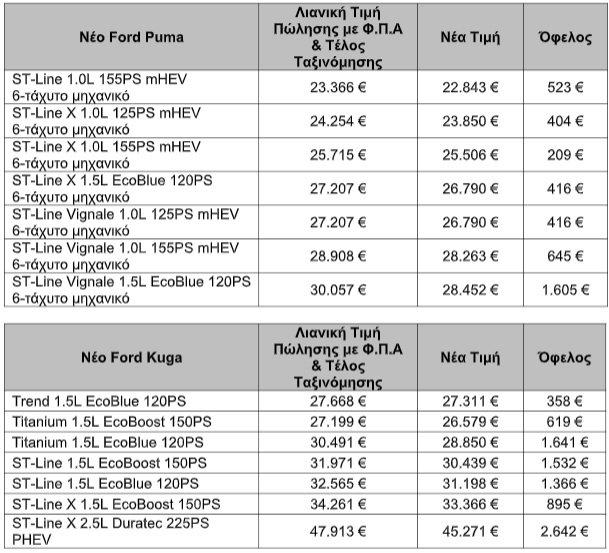 Έως 2.642 ευρώ πιο φθηνά τα νέα Ford Puma & Κuga