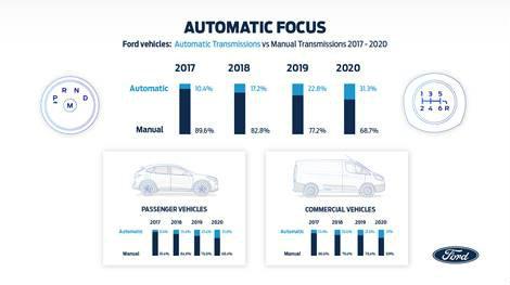 Ford: «Τα αυτόματα κιβώτια κερδίζουν διαρκώς έδαφος»