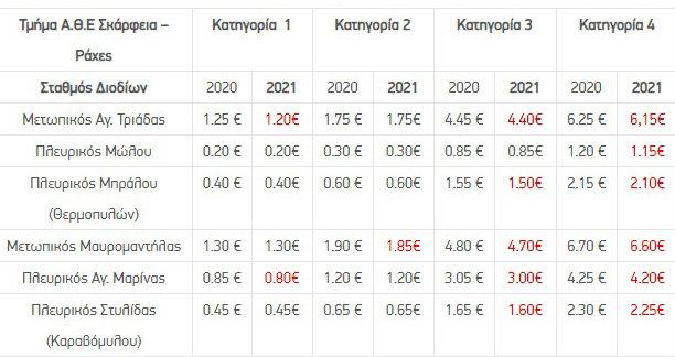 Κεντρική και Νέα Οδός: Oι νέες τιμές διοδίων