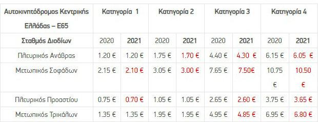 Κεντρική και Νέα Οδός: Oι νέες τιμές διοδίων