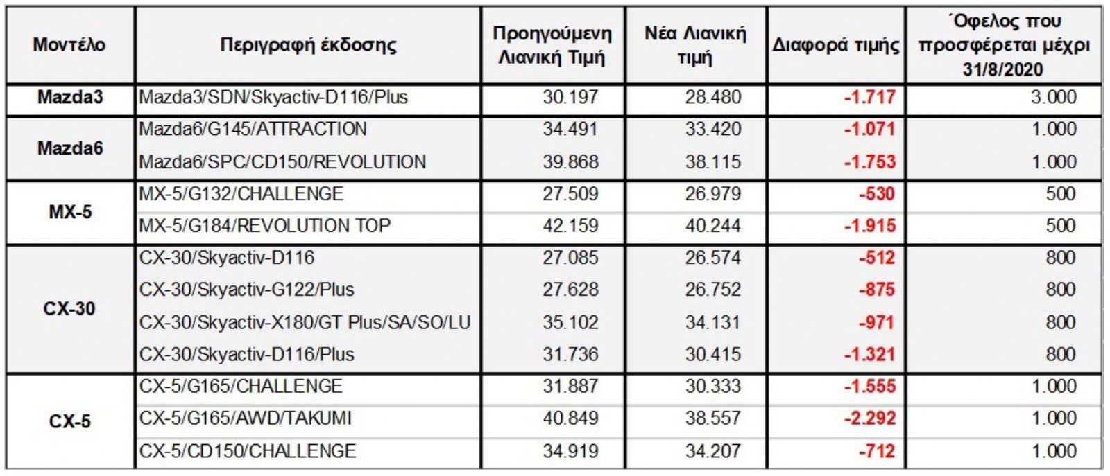Mazda: Νέες μειωμένες τιμές & προσφορές