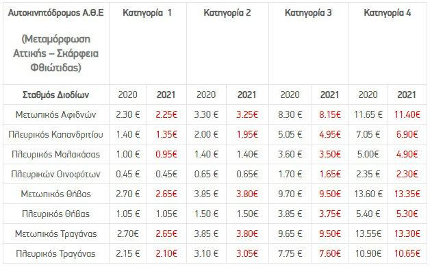 Κεντρική και Νέα Οδός: Oι νέες τιμές διοδίων