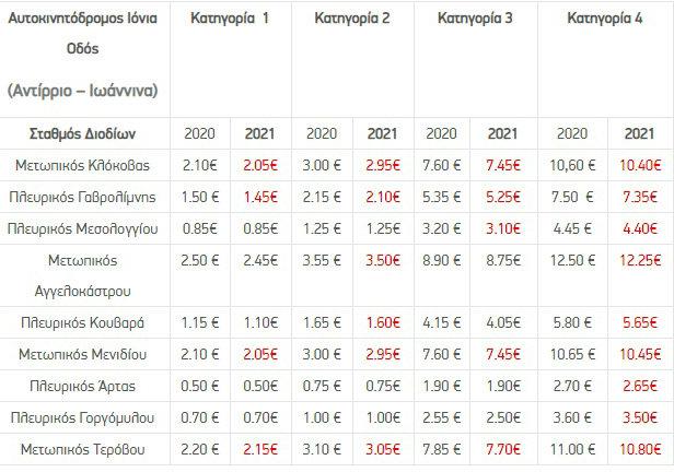 Κεντρική και Νέα Οδός: Oι νέες τιμές διοδίων