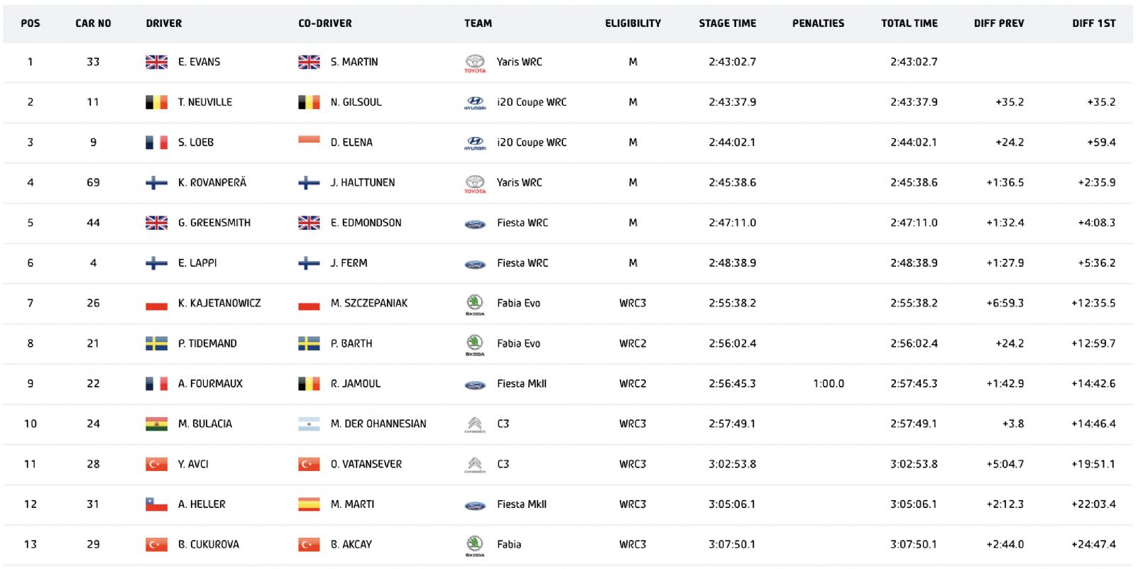 WRC Ράλι Τουρκίας: Ατυχίες, κλαταρίσματα & στο τέλος κερδίζει η Toyota