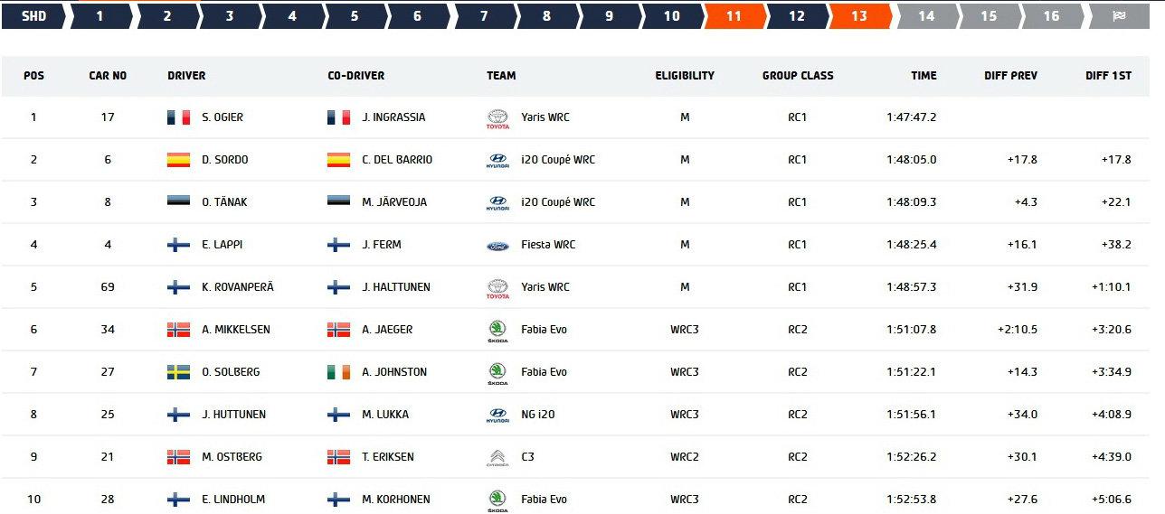 Αγκαλιά με τον τίτλο Ogier και Hyundai