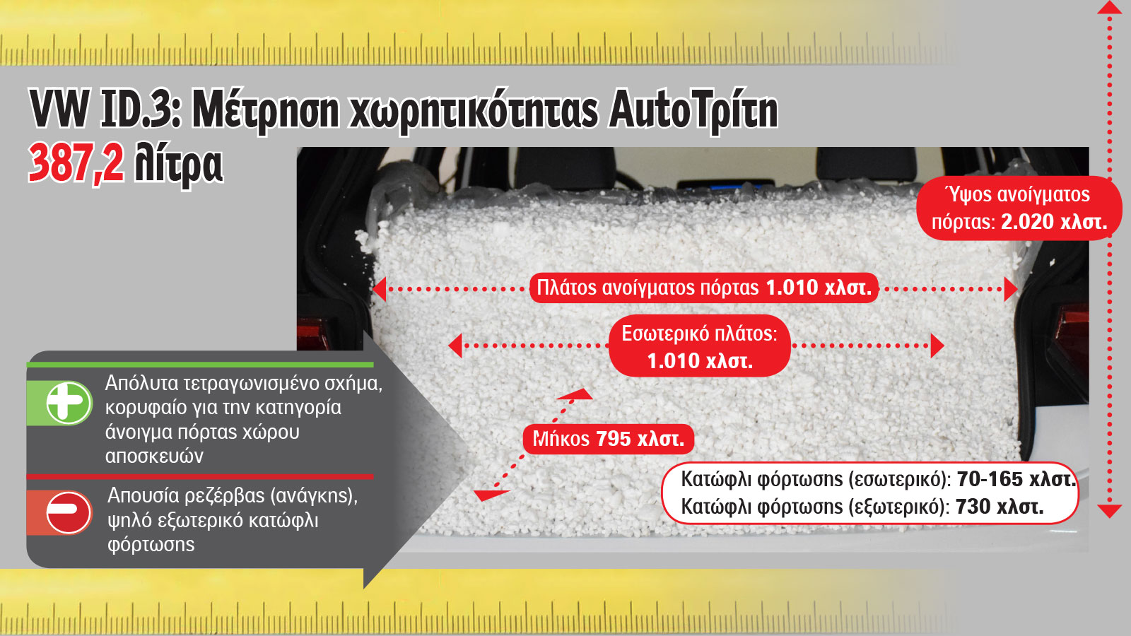 Ο χώρος αποσκευών του νέου VW ID.3 χώρεσε 48,4 εκ. από την ποσότητα του ειδικού υλικού που βρίσκεται στον ογκομετρητή μας, κάτι που σημαίνει έχει χωρη