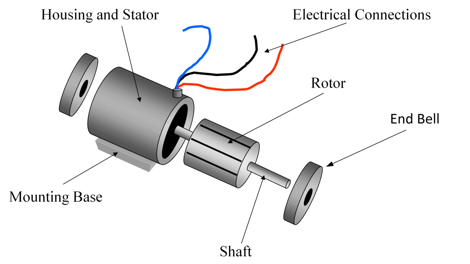 Οι ασύγχρονοι κινητήρες  δεν έχουν υψηλή ροπή εκκίνησης, αλλά έχουν το πλεονέκτημα πως είναι κατασκευαστικά φτηνότεροι και μπορούν να προσφέρουν υψηλό