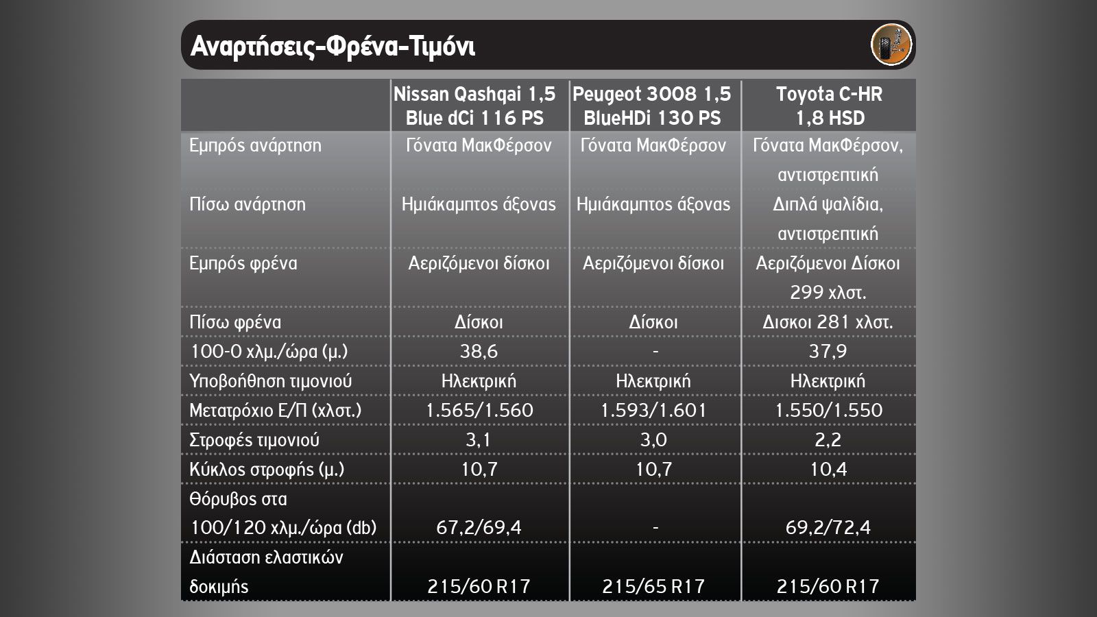 Nissan Qashqai VS Peugeot 3008 Vs Toyota C-HR