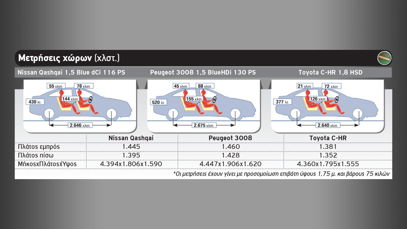 Nissan Qashqai VS Peugeot 3008 Vs Toyota C-HR