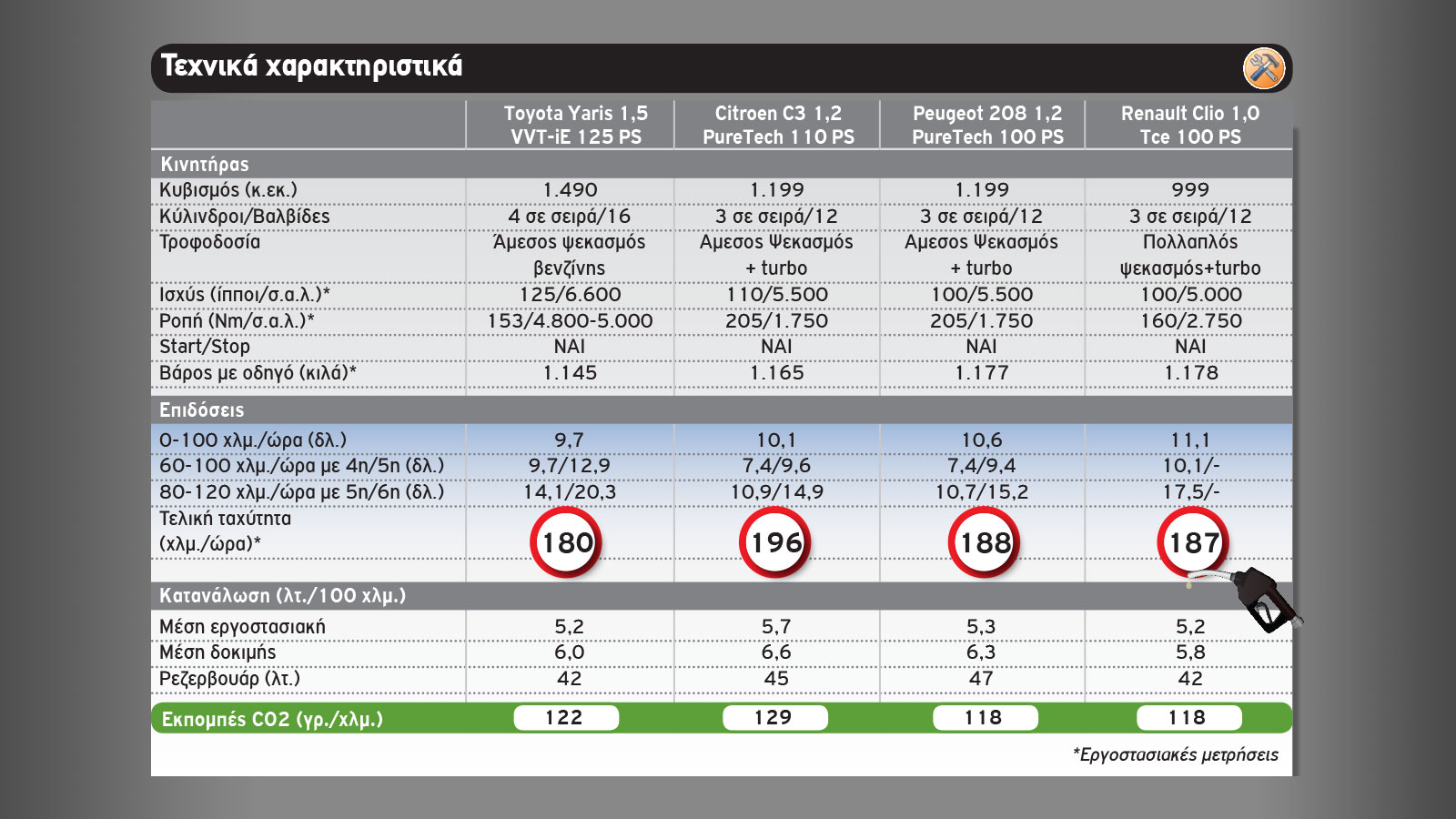 Το Toyota Yaris απέναντι στους Γάλλους ανταγωνιστές του!
