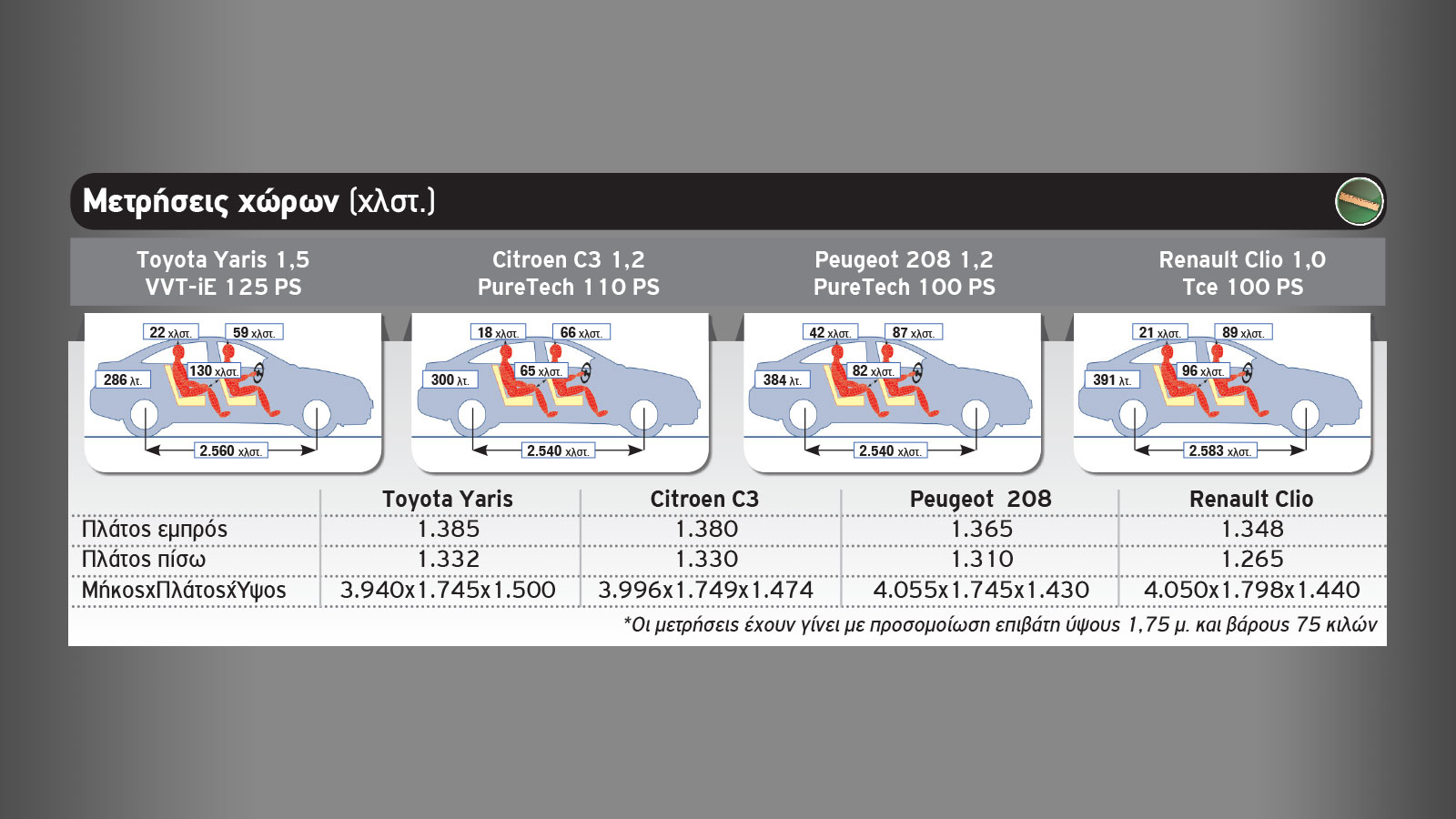 Το Toyota Yaris απέναντι στους Γάλλους ανταγωνιστές του!