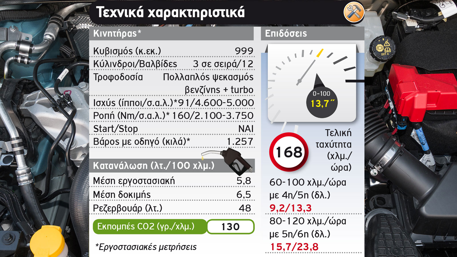 Δοκιμή: Renault Captur 