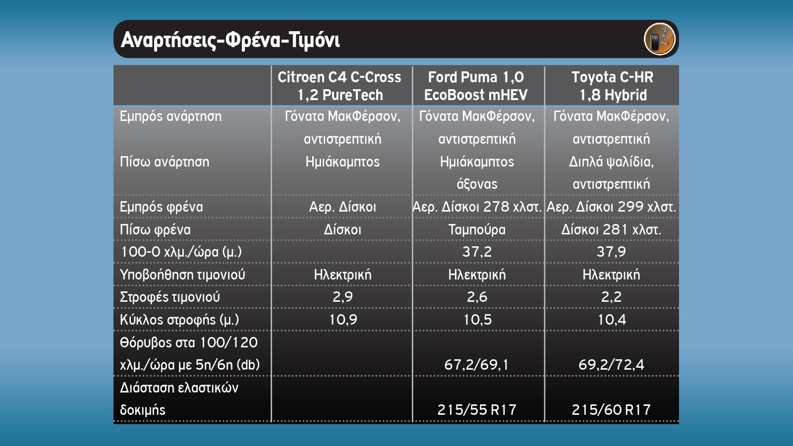 C-HR Vs C4 C-Cross Vs Puma | Υβριδικό, βενζίνη ή mild hybrid;