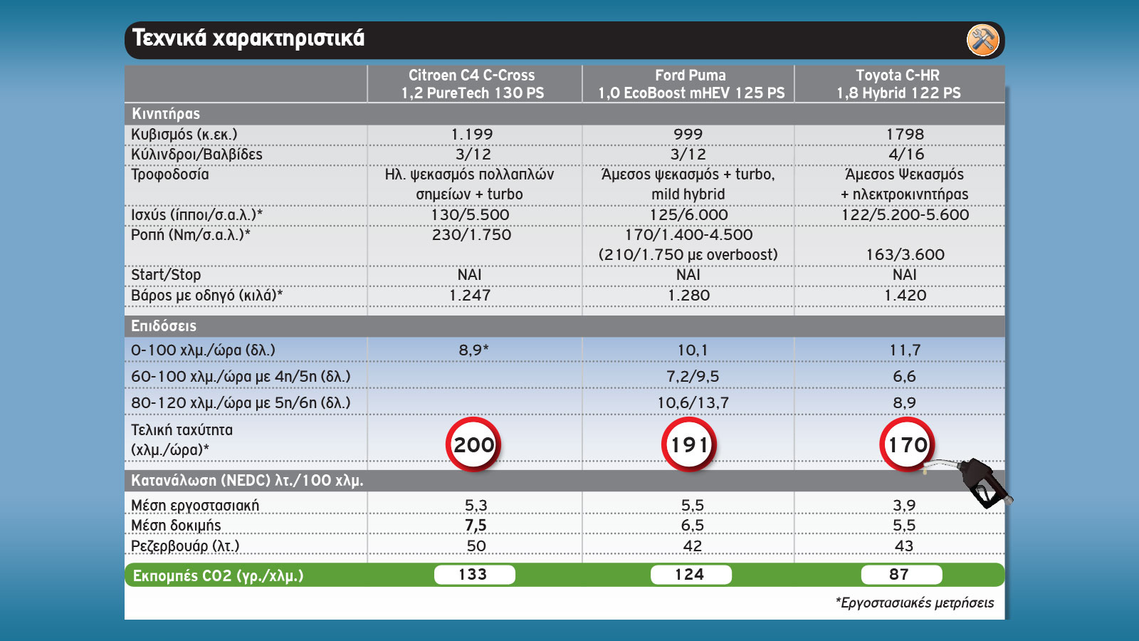 C-HR Vs C4 C-Cross Vs Puma | Υβριδικό, βενζίνη ή mild hybrid;