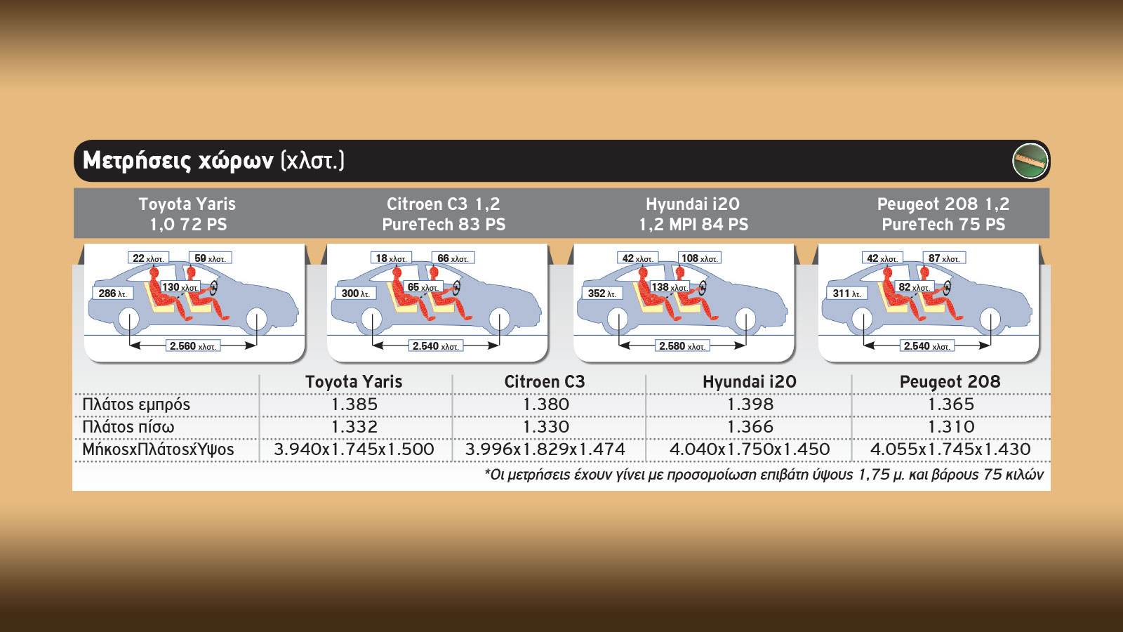 Toyota Yaris, Citroen C3, Hyundai i20 ή Peugeot 208 με 13 χιλιάρικα;