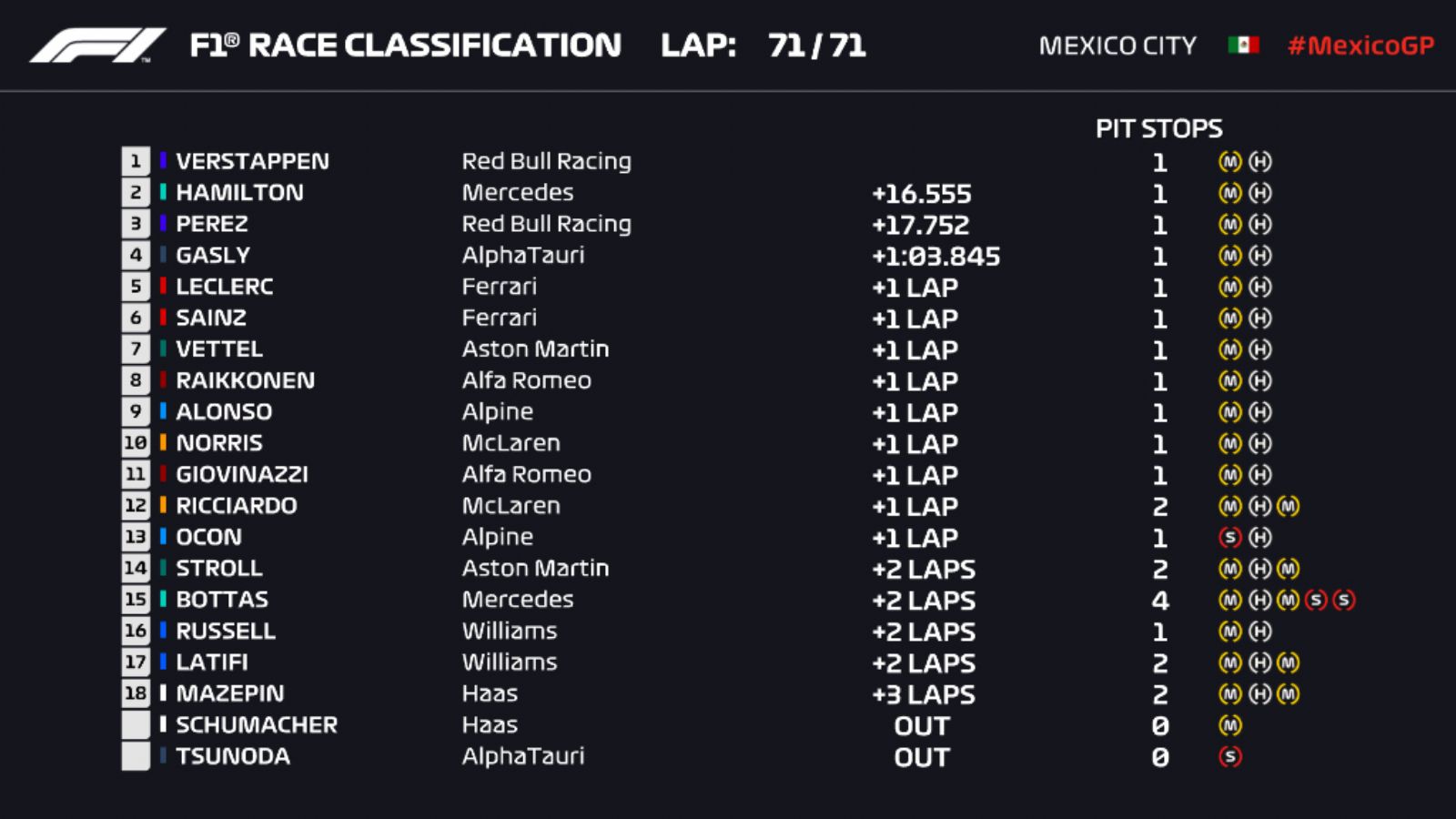Διαστημικός Verstappen πήρε τη νίκη στην πρώτη στροφή