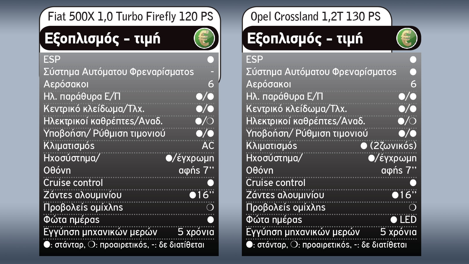 Opel Crossland που καίει λιγότερο ή Fiat 500Χ με top τιμή;