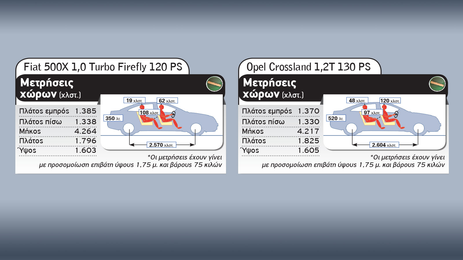 Opel Crossland που καίει λιγότερο ή Fiat 500Χ με top τιμή;