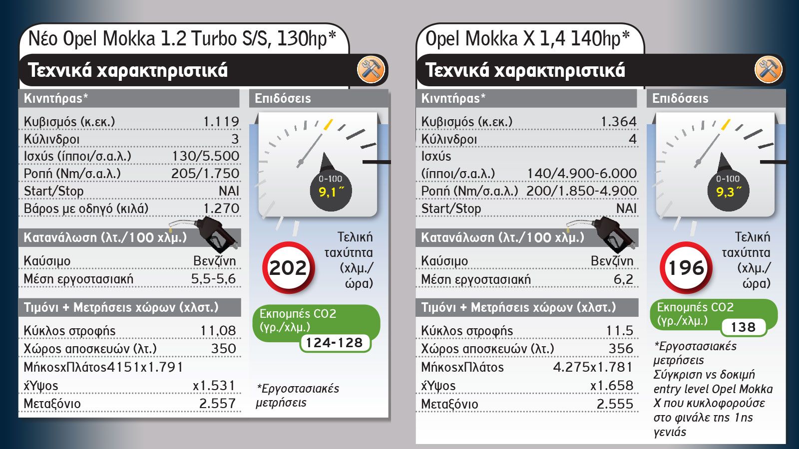 Old Vs New: Η επανάσταση του νέου Opel Mokka