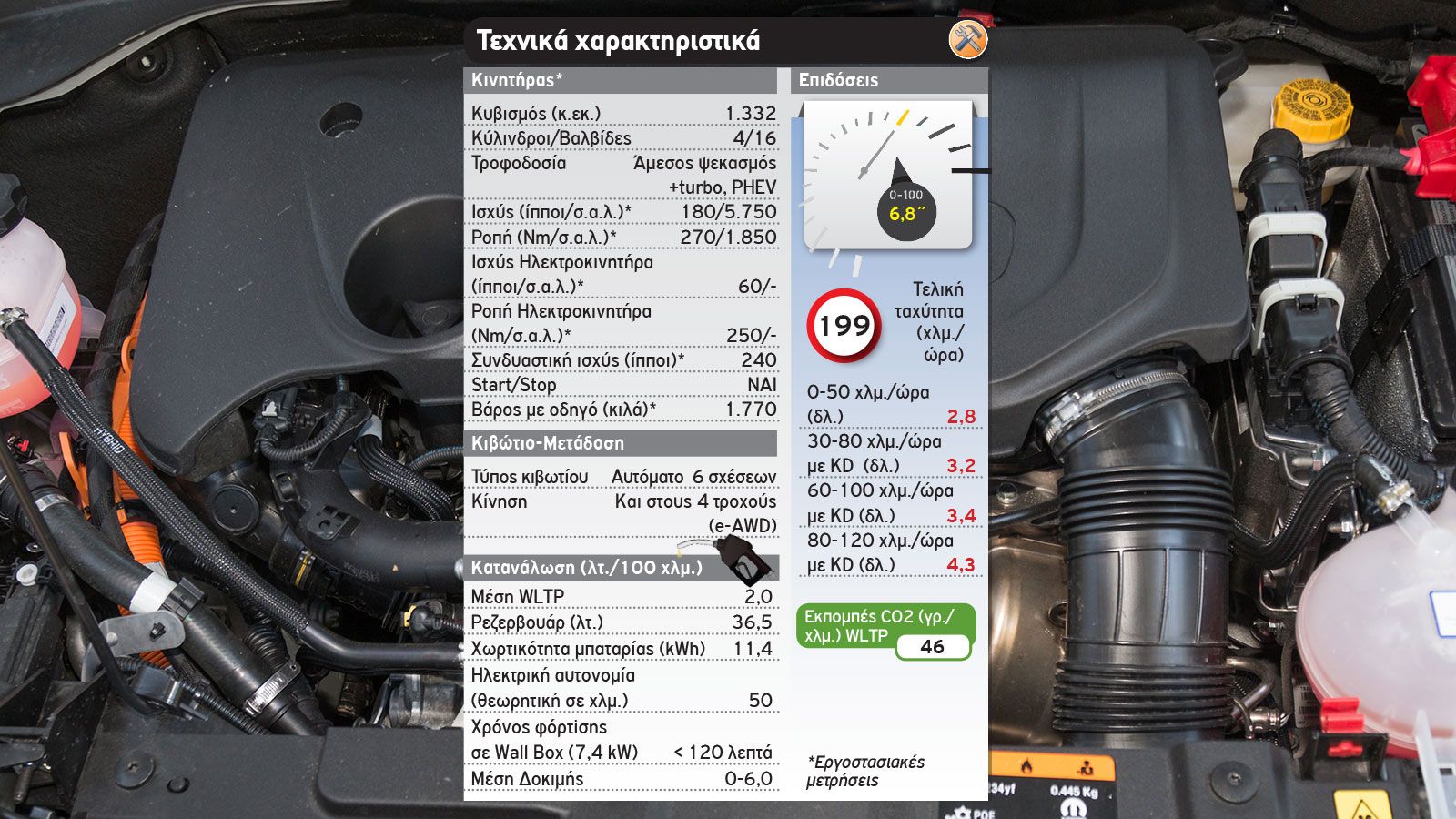 Δοκιμή: Jeep Renegade 4xe Trailhawk με 240 PS