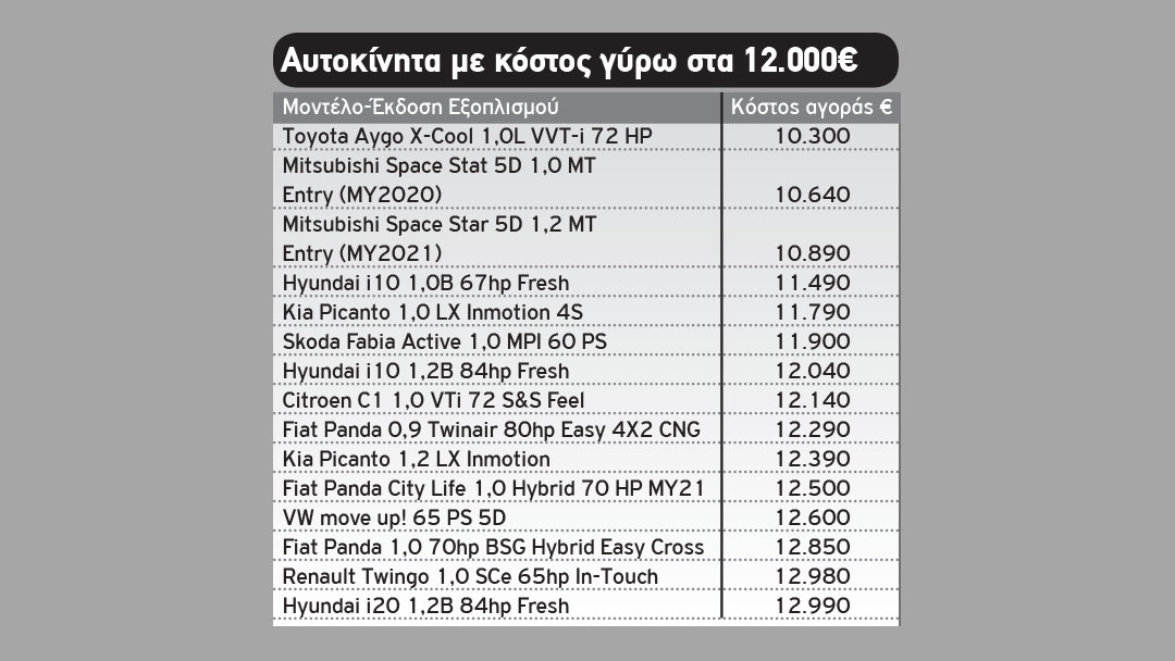 Τι αυτοκίνητο αγοράζω με 12.000 ευρώ;