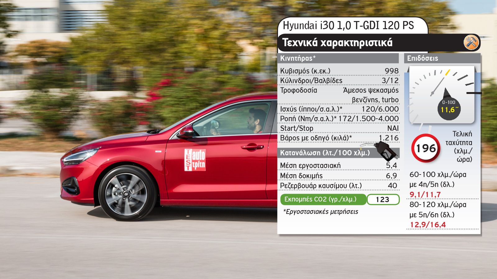 Ίδια λεφτά & άλογα: Toyota Corolla ή Hyundai i30;