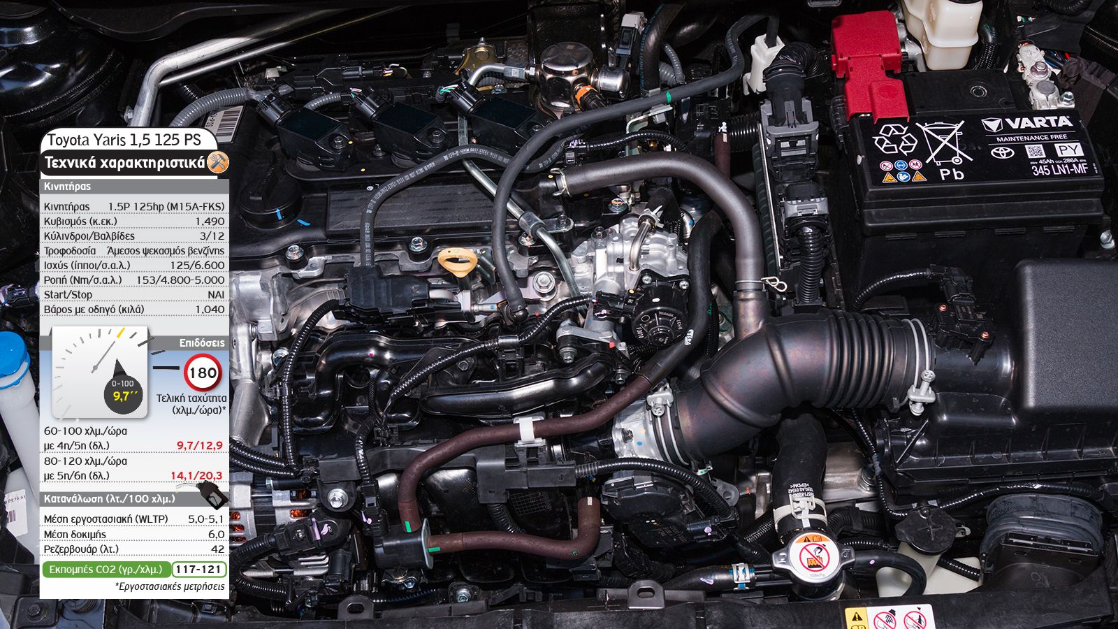 Το Toyota Yaris αντιστέκεται στην turbo εποχή, διαθέτοντας έναν 1.500άρη 3κύλινδρο κινητήρα που αποδίδει 125 ίππους