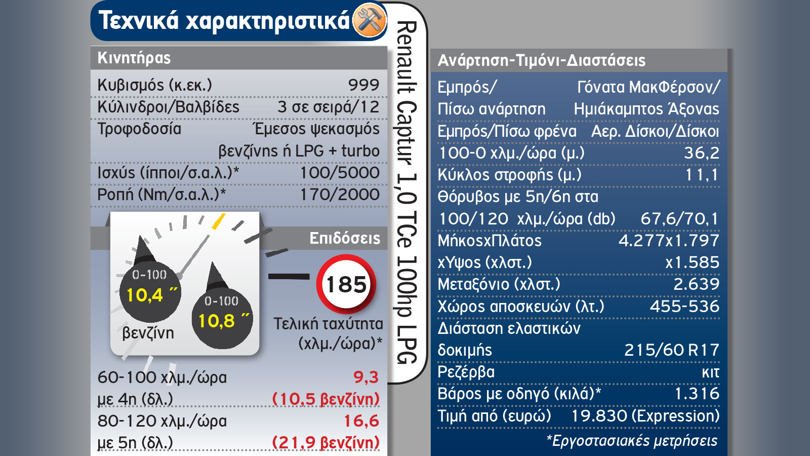 Mega Test Β-SUV: Ποιο καύσιμο συμφέρει στην πράξη;