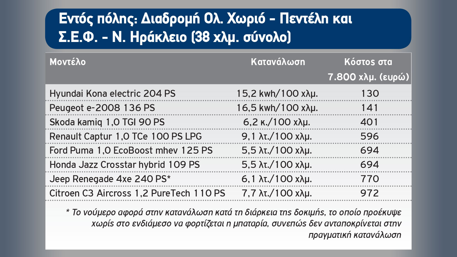 Mega Test Β-SUV: Ποιο καύσιμο συμφέρει στην πράξη;