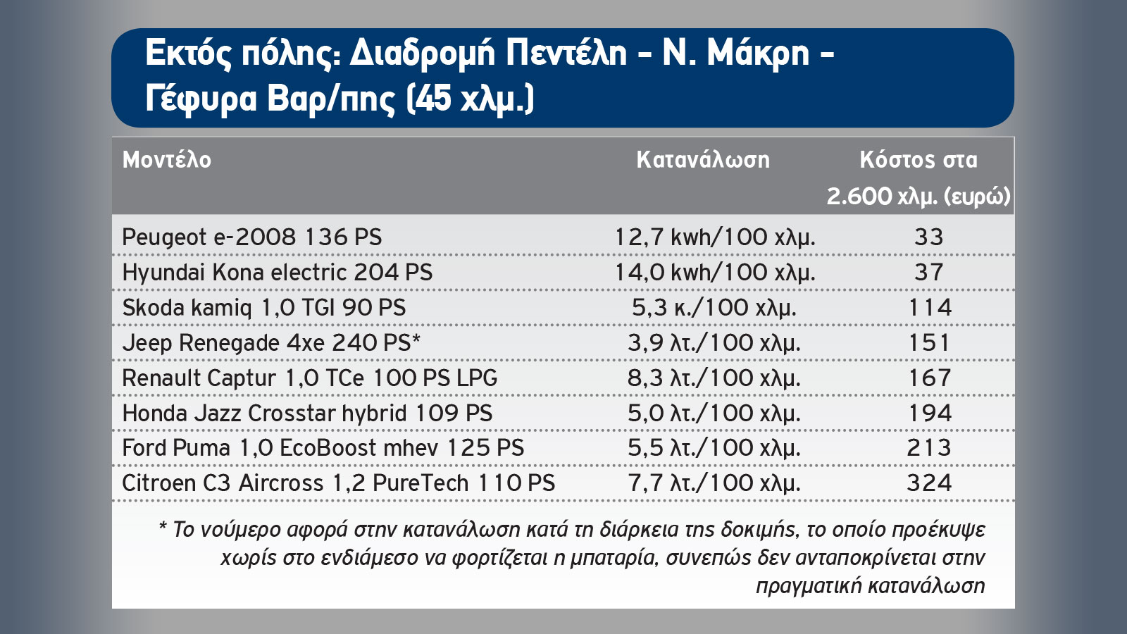 Mega Test Β-SUV: Ποιο καύσιμο συμφέρει στην πράξη;