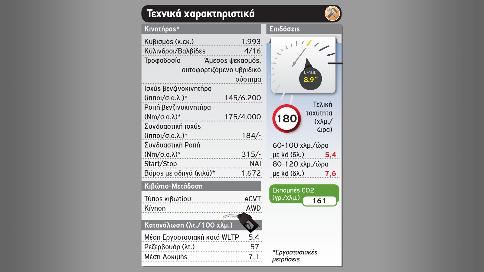 Δοκιμή: Υβριδικό Honda CR-V | Με 184 PS & κατανάλωση μικρού